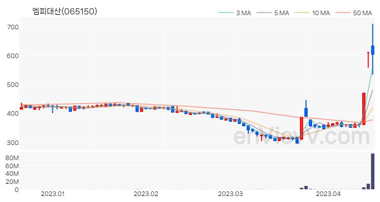 엠피대산 주가 핵심 요약 분석과 주식 차트 2023.04.17