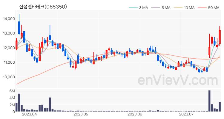 신성델타테크 주가 핵심 요약 분석과 주식 차트 2023.07.20