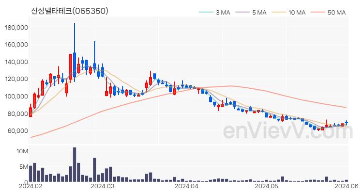 신성델타테크 주가 핵심 요약 분석과 주식 차트 2024.06.03