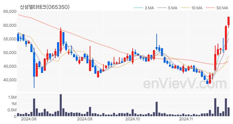 신성델타테크 주가 핵심 요약 분석과 주식 차트 2024.11.25