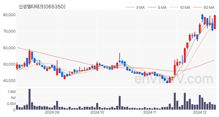 신성델타테크 주가 핵심 요약 분석과 주식 차트 2024.12.10