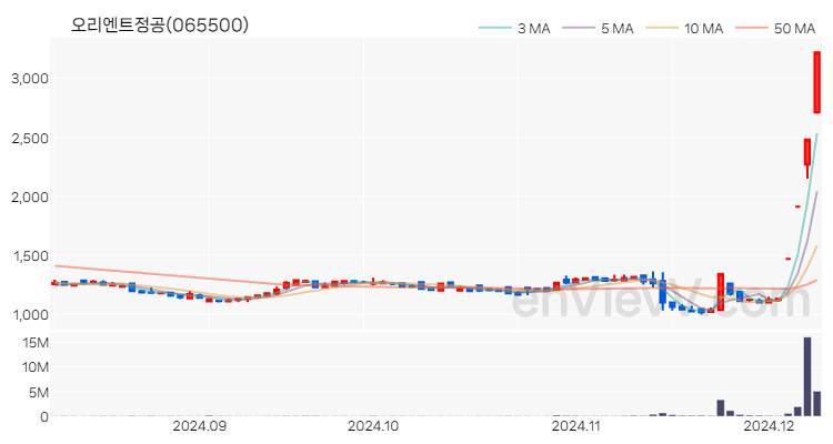 오리엔트정공 주가 핵심 요약 분석과 주식 차트 2024.12.09