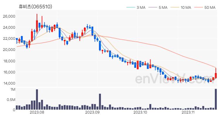 휴비츠 주가 차트 (2023.11.16)