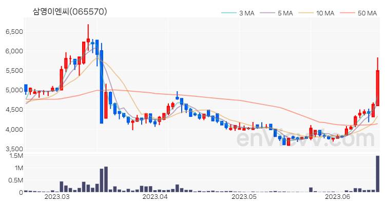 삼영이엔씨 주가 핵심 요약 분석과 주식 차트 2023.06.16