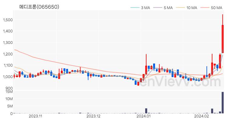 메디프론 주가 차트 (2024.02.15)