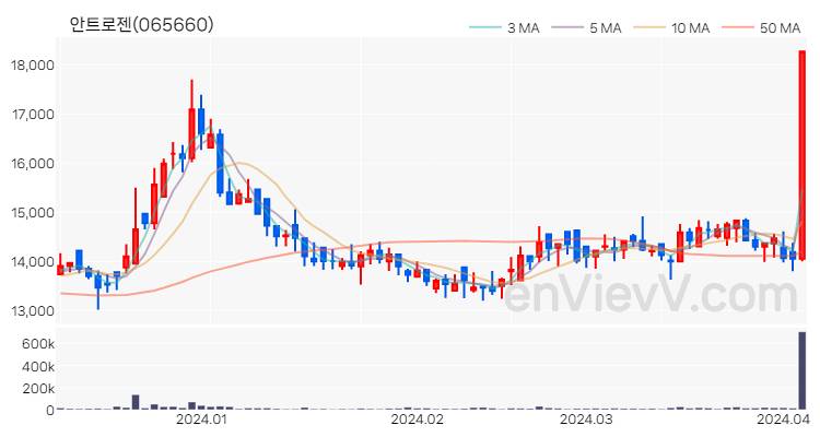안트로젠 주가 차트 (2024.04.04)
