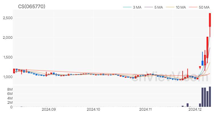 CS 주가 핵심 요약 분석과 주식 차트 2024.12.10