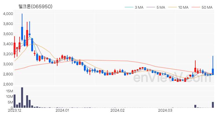 웰크론 주가 핵심 요약 분석과 주식 차트 2024.03.29