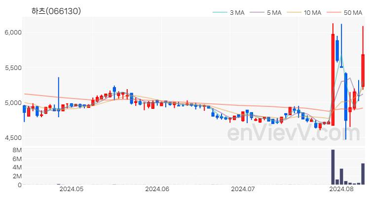 하츠 주가 핵심 요약 분석과 주식 차트 2024.08.09
