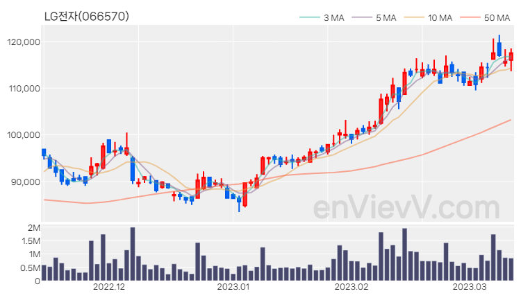 LG전자 주가 핵심 요약 분석과 주식 차트 2023.03.13