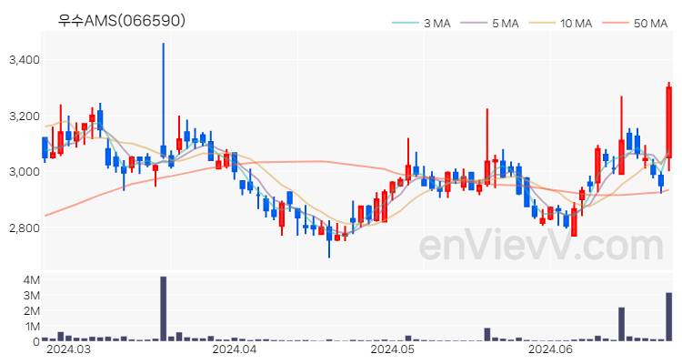 우수AMS 주가 핵심 요약 분석과 주식 차트 2024.06.25