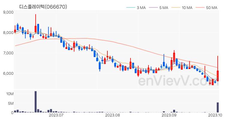 디스플레이텍 주가 차트 (2023.10.05)