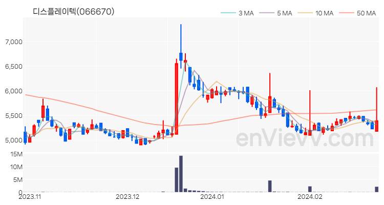 디스플레이텍 주가 차트 (2024.02.26)