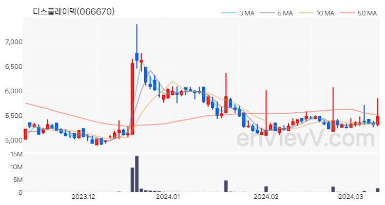 디스플레이텍 주가 핵심 요약 분석과 주식 차트 2024.03.12