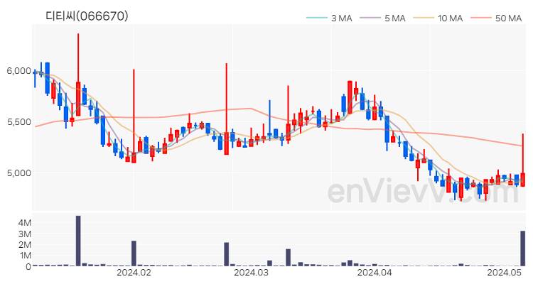 디티씨 주가 핵심 요약 분석과 주식 차트 2024.05.08