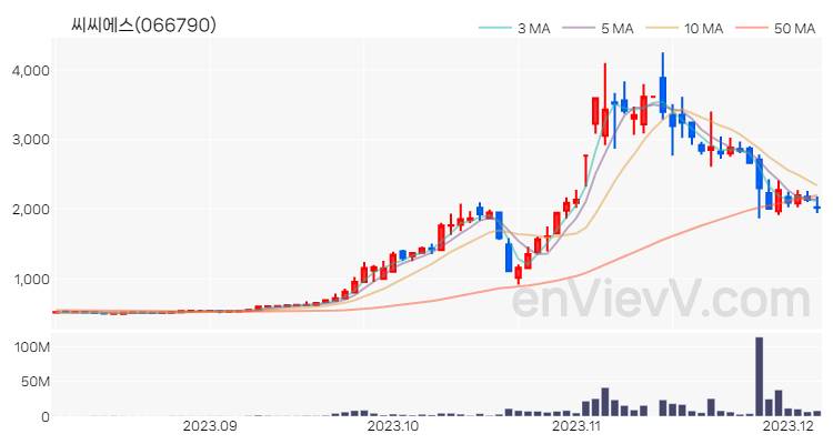 씨씨에스 주가 핵심 요약 분석과 주식 차트 2023.12.06