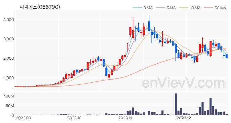 씨씨에스 주가 핵심 요약 분석과 주식 차트 2023.12.26