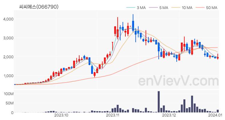 씨씨에스 주가 핵심 요약 분석과 주식 차트 2024.01.03