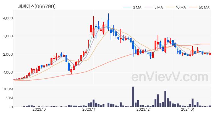 씨씨에스 주가 핵심 요약 분석과 주식 차트 2024.01.15