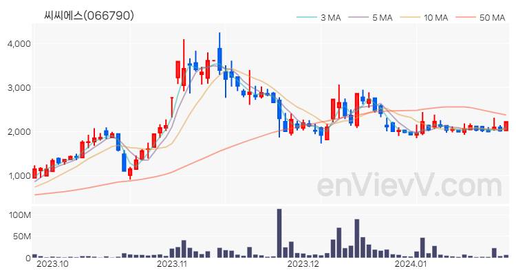 씨씨에스 주가 핵심 요약 분석과 주식 차트 2024.01.24