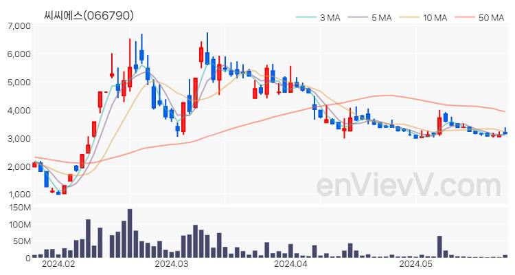 씨씨에스 주가 핵심 요약 분석과 주식 차트 2024.05.27