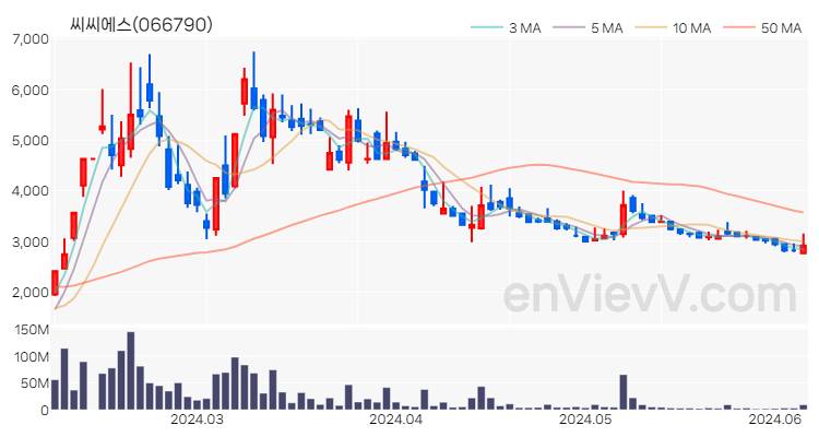 씨씨에스 주가 핵심 요약 분석과 주식 차트 2024.06.07