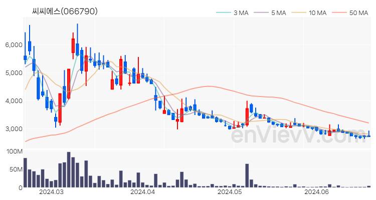 씨씨에스 주가 핵심 요약 분석과 주식 차트 2024.06.20