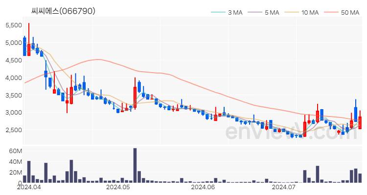 씨씨에스 주가 핵심 요약 분석과 주식 차트 2024.07.25