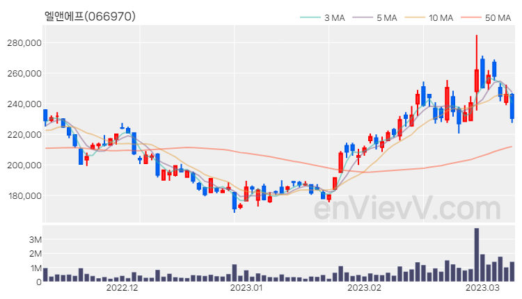 엘앤에프 주가 핵심 요약 분석과 주식 차트 2023.03.09