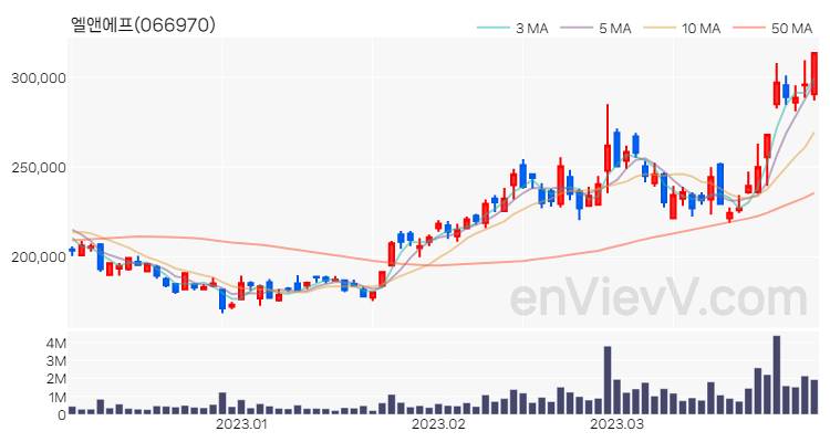 엘앤에프 주가 핵심 요약 분석과 주식 차트 2023.03.31