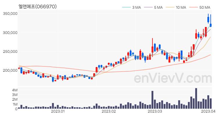 엘앤에프 주가 핵심 요약 분석과 주식 차트 2023.04.04
