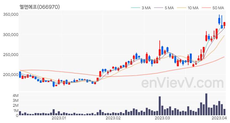 엘앤에프 주가 핵심 요약 분석과 주식 차트 2023.04.05