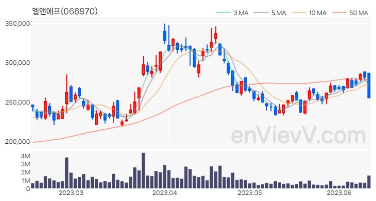 엘앤에프 주가 핵심 요약 분석과 주식 차트 2023.06.14