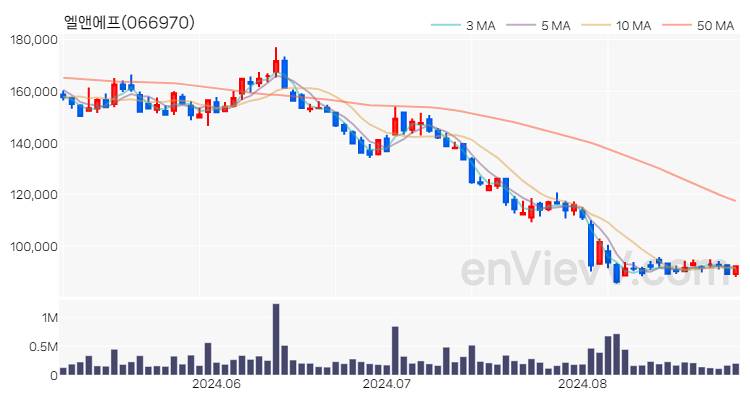 엘앤에프 주가 핵심 요약 분석과 주식 차트 2024.08.29