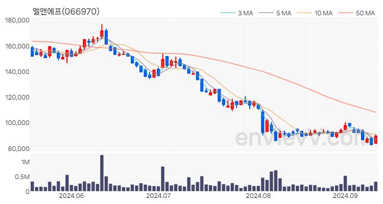 엘앤에프 주가 핵심 요약 분석과 주식 차트 2024.09.11
