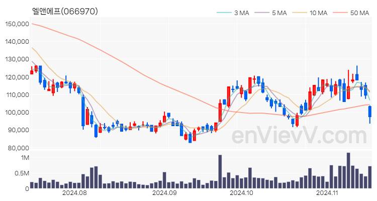 엘앤에프 주가 핵심 요약 분석과 주식 차트 2024.11.15