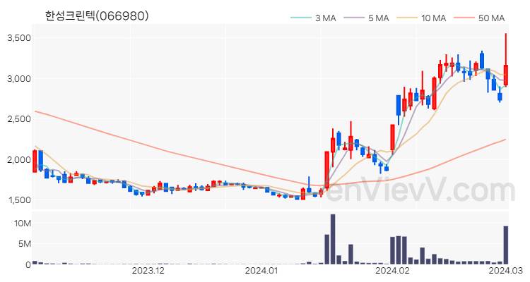 한성크린텍 주가 핵심 요약 분석과 주식 차트 2024.03.04