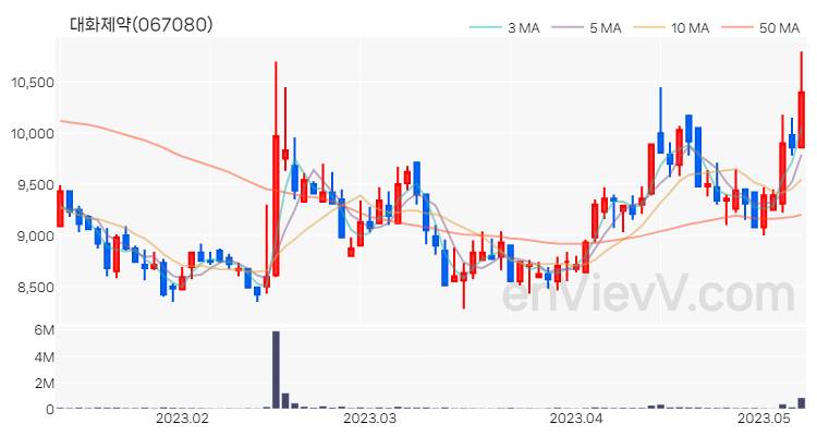 대화제약 주가 차트 (2023.05.09)