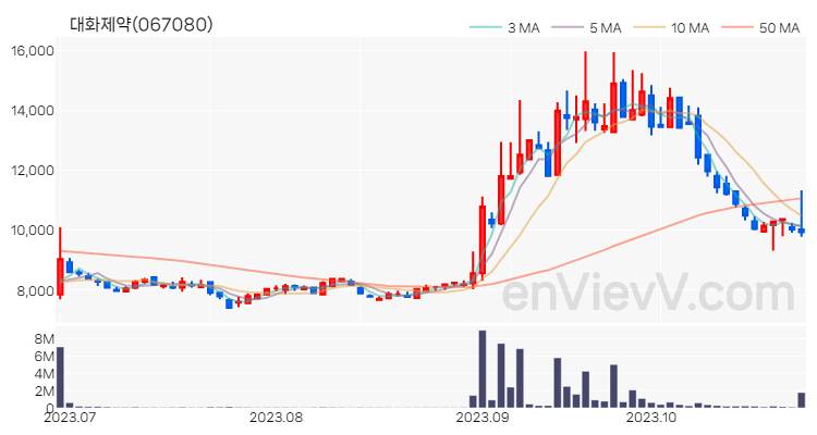 대화제약 주가 차트 (2023.10.27)