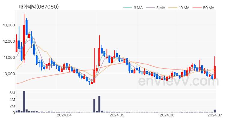 대화제약 주가 핵심 요약 분석과 주식 차트 2024.07.01