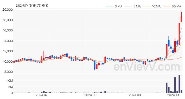 대화제약 주가 핵심 요약 분석과 주식 차트 2024.10.10