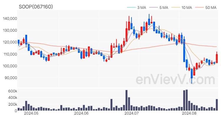 SOOP 주가 핵심 요약 분석과 주식 차트 2024.08.20