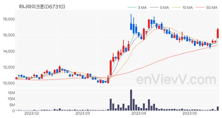 하나마이크론 주가 핵심 요약 분석과 주식 차트 2023.05.18