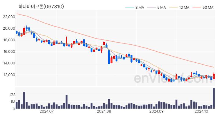 하나마이크론 주가 핵심 요약 분석과 주식 차트 2024.10.11