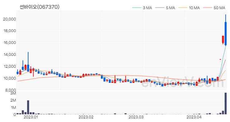선바이오 주가 핵심 요약 분석과 주식 차트 2023.04.19