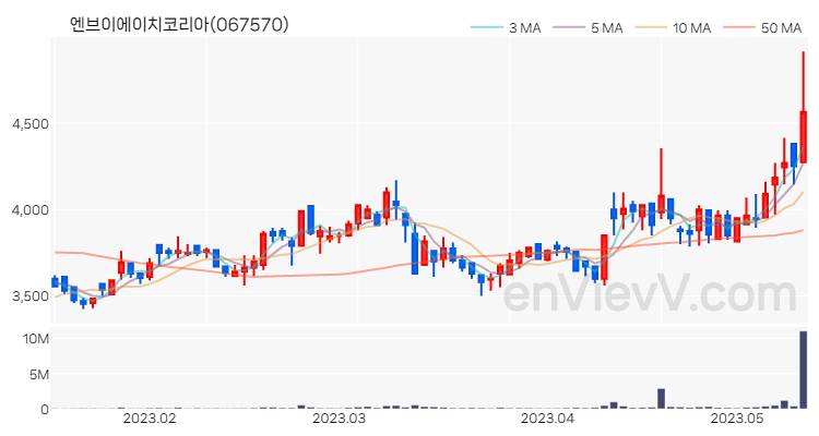엔브이에이치코리아 주가 핵심 요약 분석과 주식 차트 2023.05.12