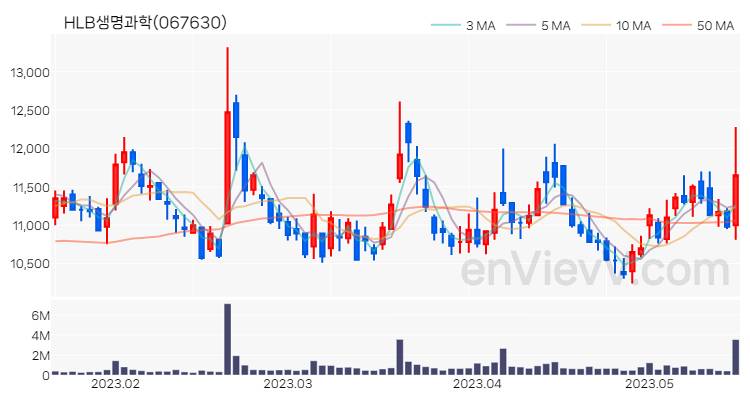 HLB생명과학 주가 핵심 요약 분석과 주식 차트 2023.05.17