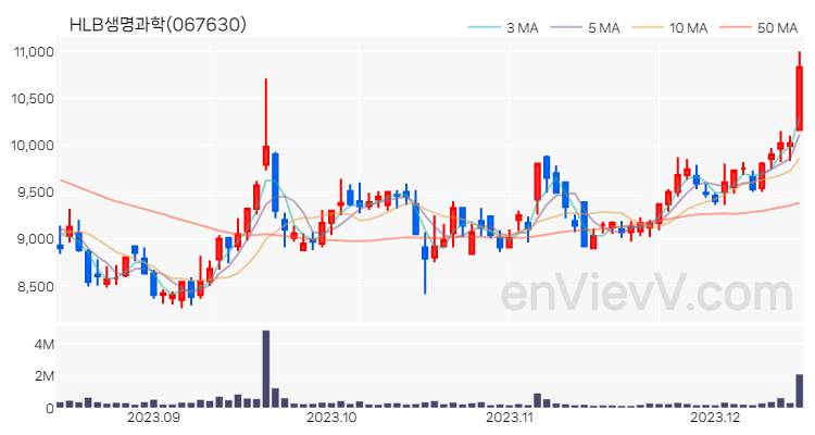 HLB생명과학 주가 핵심 요약 분석과 주식 차트 2023.12.14
