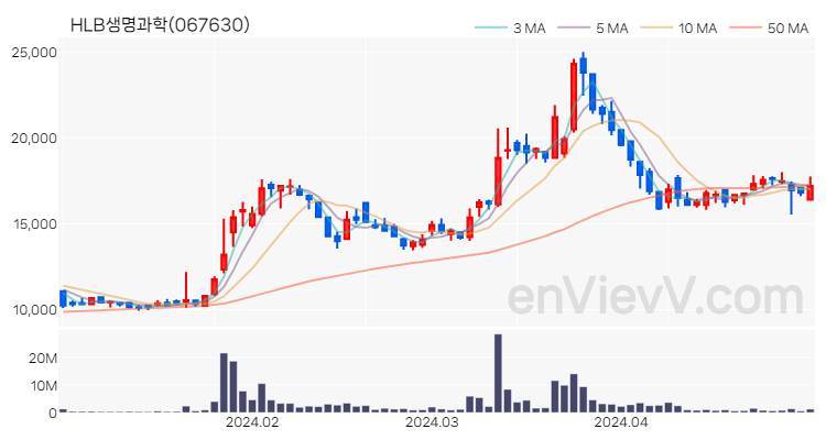 HLB생명과학 주가 핵심 요약 분석과 주식 차트 2024.04.30