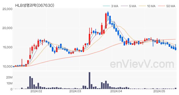 HLB생명과학 주가 핵심 요약 분석과 주식 차트 2024.05.16